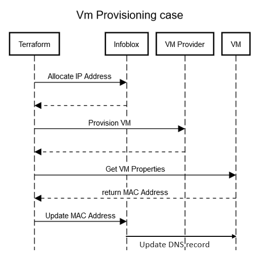 Vm Provisioning case