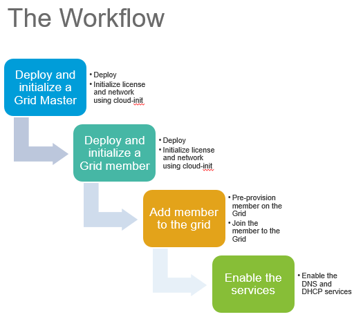Zero Touch Provisioning of Infoblox Grid on Open Stack - Workflow