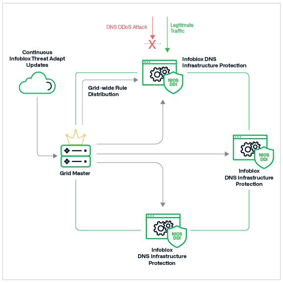 Diagramm, das einen DNS-DDoS-Angriff darstellt und zeigt, wie Infoblox DNS Infrastructure Protection Bedrohungen blockiert.