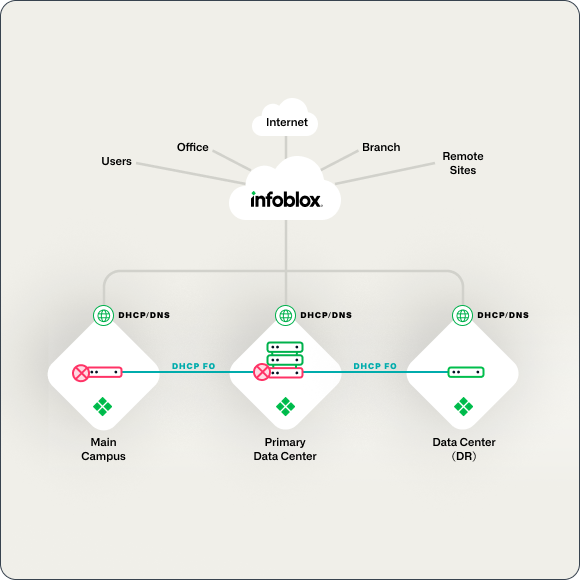 Diagramm von Infoblox, das die kritischen Netzwerkdienste von DHCP und DNS mit verschiedenen Benutzern, Büros und Remote-Standorten verbindet.
