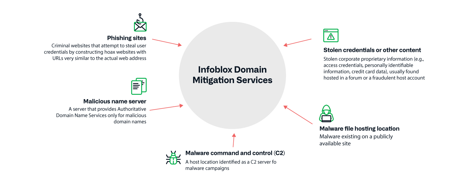 Eine Tabelle, die verschiedene Cybersicherheitsangriffe behandelt und ihre Definitionen bereitstellt.