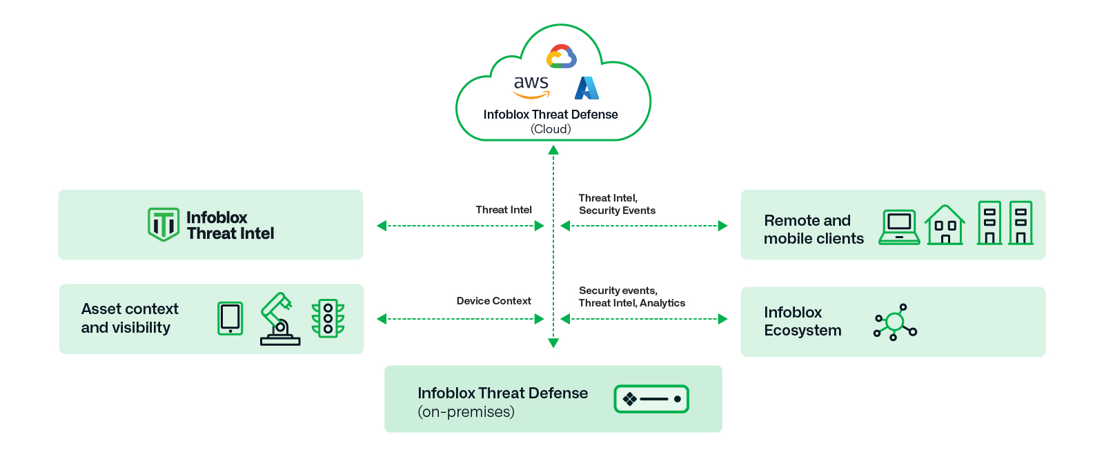 Ein Diagramm, das zeigt, wie die Funktionen und Fähigkeiten von Infoblox Threat Defense zur Erkennung von Cyberangriffen eingesetzt werden.