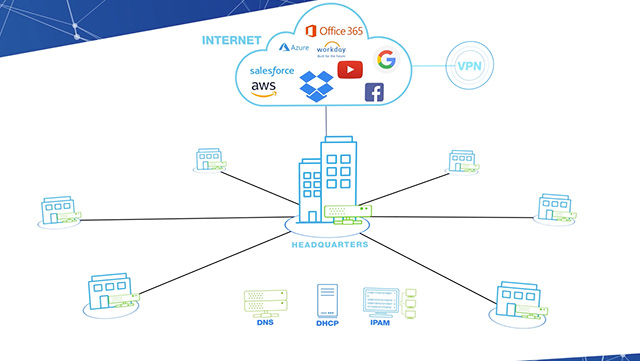 BloxOne®️ DDI para servicios de red gestionados en la nube