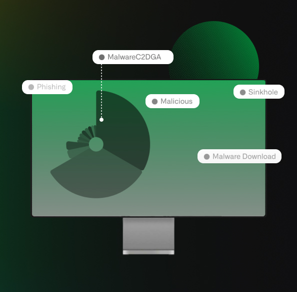 iq-td-image1 Panel de ciberseguridad que visualiza la inteligencia de amenazas DNS y la clasificación de amenazas, destacando el phishing, el software malicioso de comando y control (C2 DGA), la actividad maliciosa, los dominios sinkhole y las descargas de software malicioso dentro de una interfaz de monitoreo de amenazas.