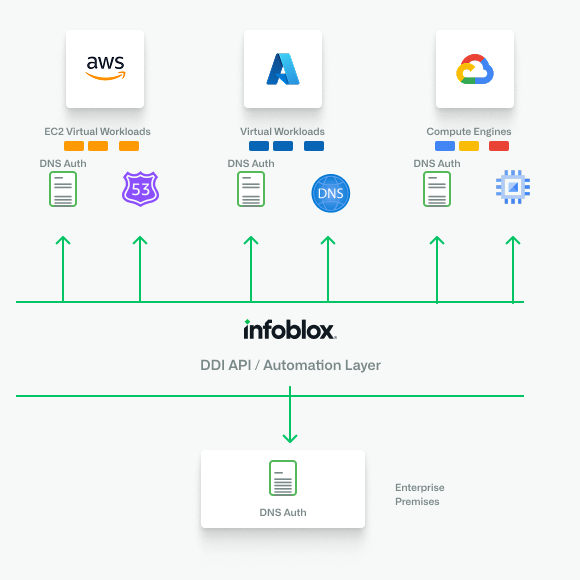 Diagrama de flujo que muestra cómo las API se mueven a través de la capa de automatización de API DDI de Infoblox.