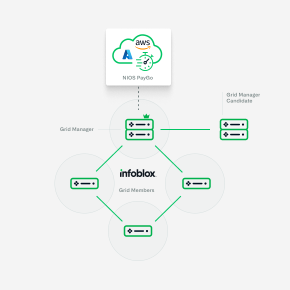 Diagrama que muestra cómo Infoblox Grid interactúa con diferentes opciones de pago de PayGo a través de Google Cloud, Microsoft Azure y AWS.