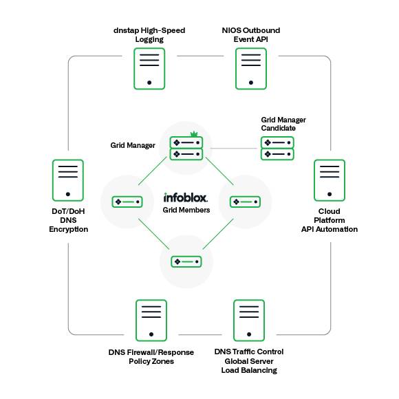 imagen-productos-nios-trinzic-x6-innovación continua Diagrama que muestra cómo interactúa Infoblox Grid con diferentes funciones, como el cifrado DNS, la API saliente y el control de tráfico del DNS.