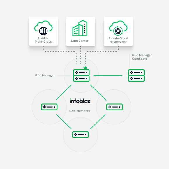 Diagrama que muestra cómo Infoblox Grid y los dispositivos Trinzic interactúan con diferentes tipos de servidores de red.