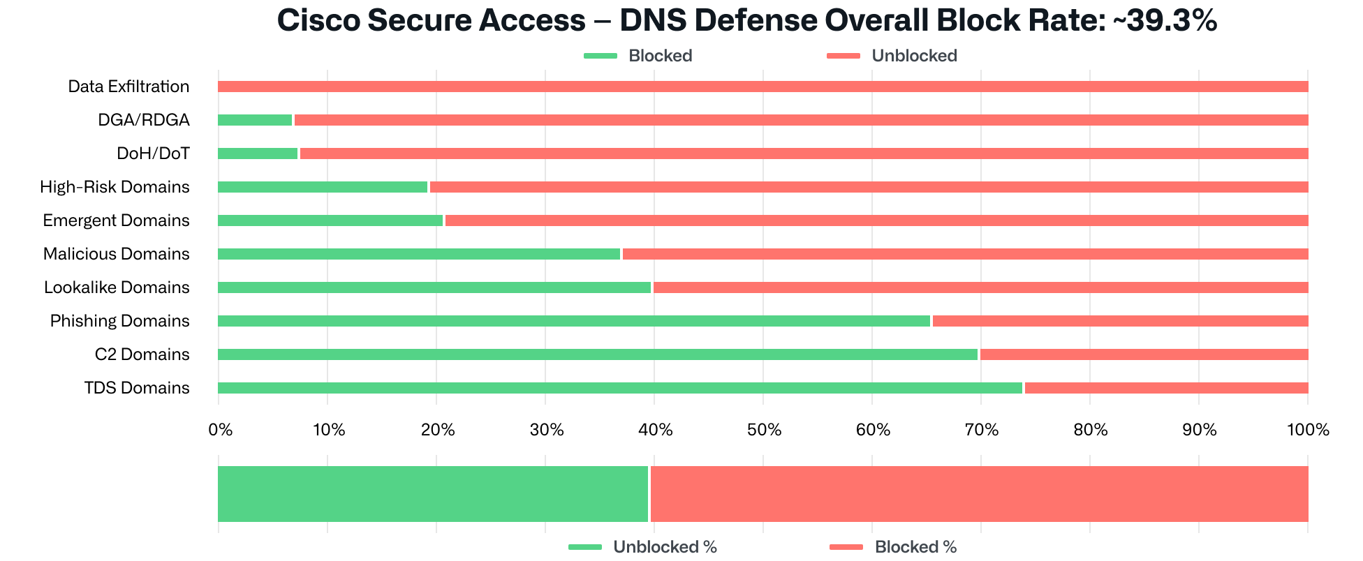 Graphique à barres intitulé « Cisco Secure Access – DNS Defense Overall Block Rate : 39,3 % », montrant la plupart des catégories de menaces largement non bloquées, le blocage étant le plus fort pour les domaines TDS et C2 mais minimal pour l’exfiltration de données et DGA/RDGA