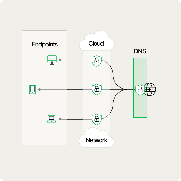 Une illustration montrant comment le DNS soutient les stratégies de sécurité des endpoints.