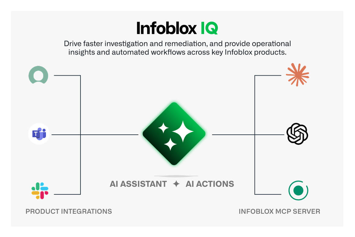 infoblox-iq-image-v2 Schéma illustrant comment Infoblox IQ réunit les insights IA et les actions au sein des capacités fondamentales : assistant AI, actions AI, Infoblox Model Context Protocol (MCP) Server et intégrations produit