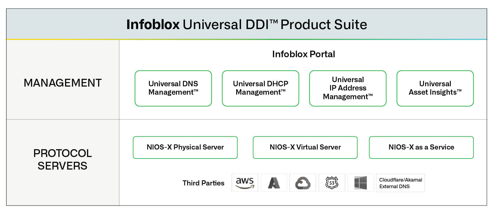 infoblox-universal-ddi-product-suite-diagram-v2 Diagramme de la plateforme Infoblox Universal DDI Product Suite présentant les produits, les serveurs de protocoles et les intégrations tierces.