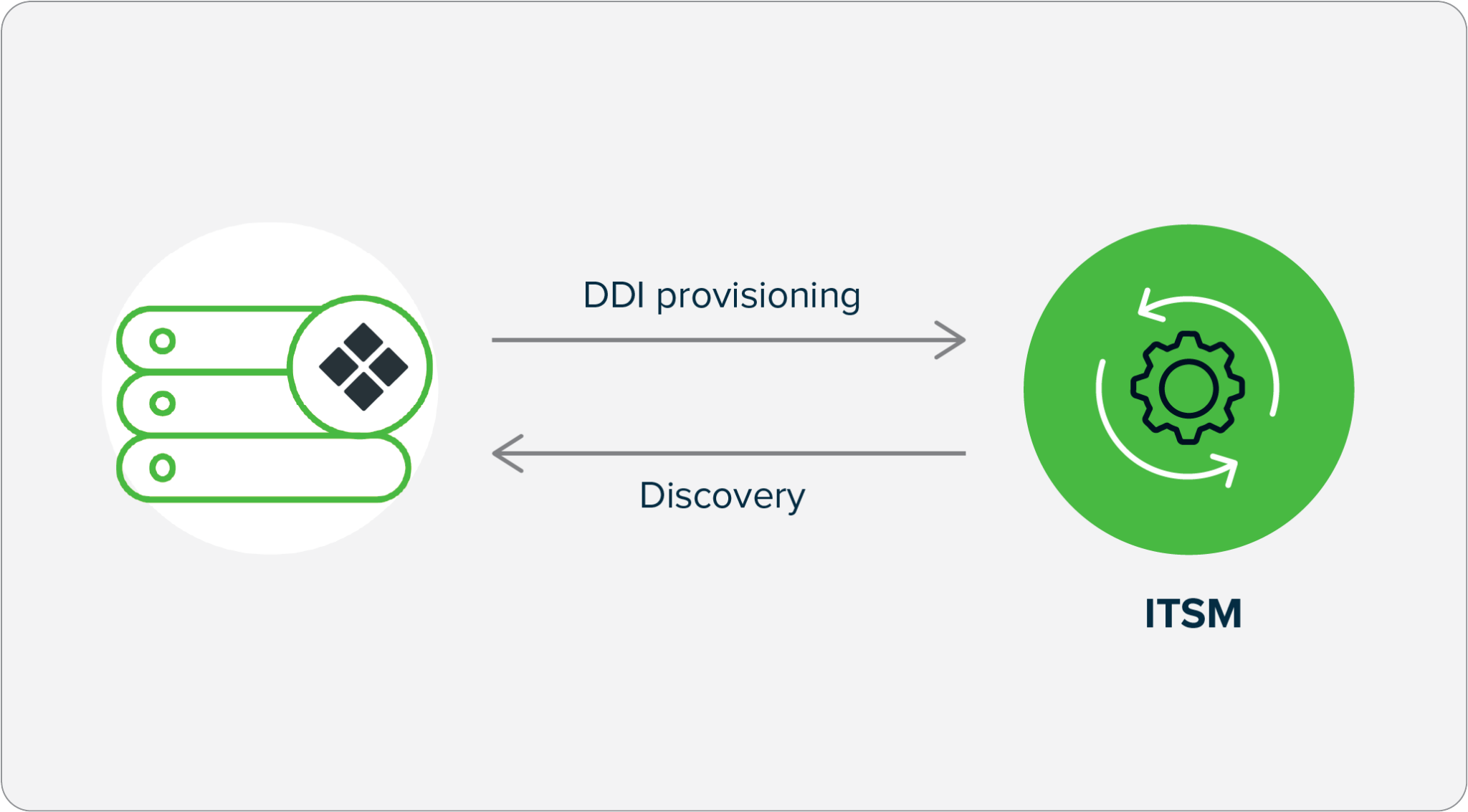 Écosystème Réseau Infoblox - Accélérez les opérations réseau et cloud