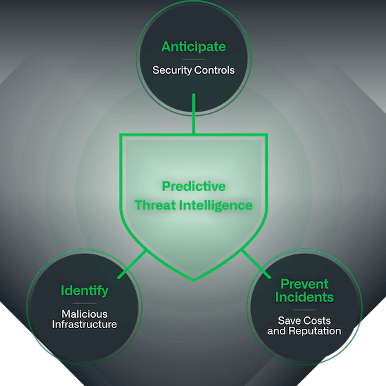 Diagramme avec l'intelligence prédictive au centre et 3 cercles s'étendant à partir de celui-ci comprenant Anticiper, Identifier et Prévenir les Incidents