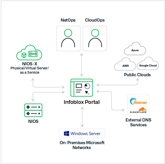 NetOps チームおよび CloudOps チーム向けの Universal DDI ネットワークサービス管理図。