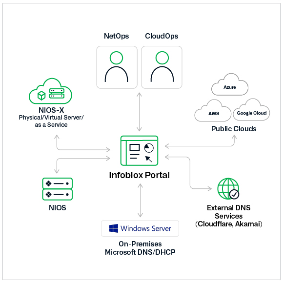 LeftRight-Image-DDI-Management