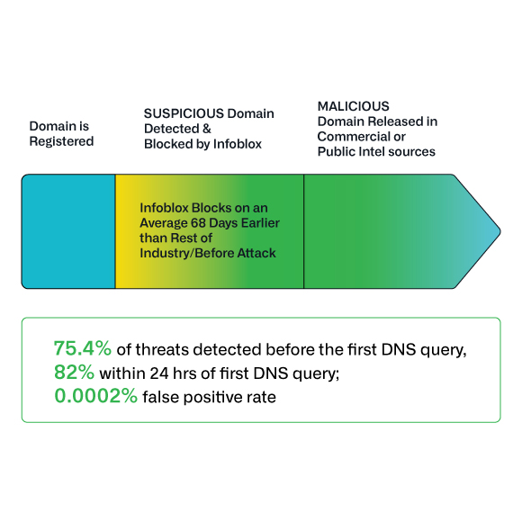 タイムラインの矢印グラフィックは、Infoblox Threat Defense が業界平均より 68.4 日早くサイバー脅威を検出し、ブロックすることを示しています。