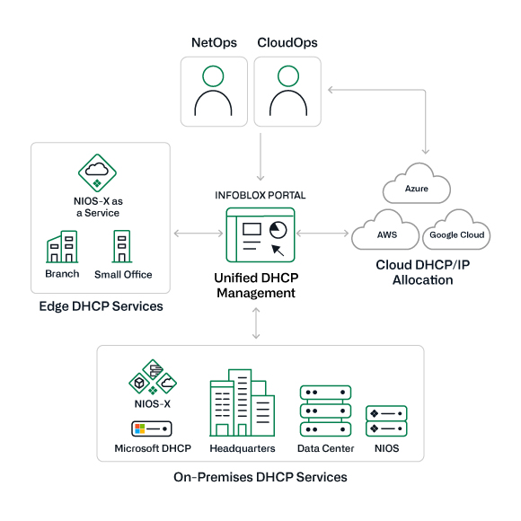 Universal DHCP Management が、組織全体にわたる DHCP サーバーとサブネットに対して、一元的な可視性と制御をどのように提供するかを示した図です。