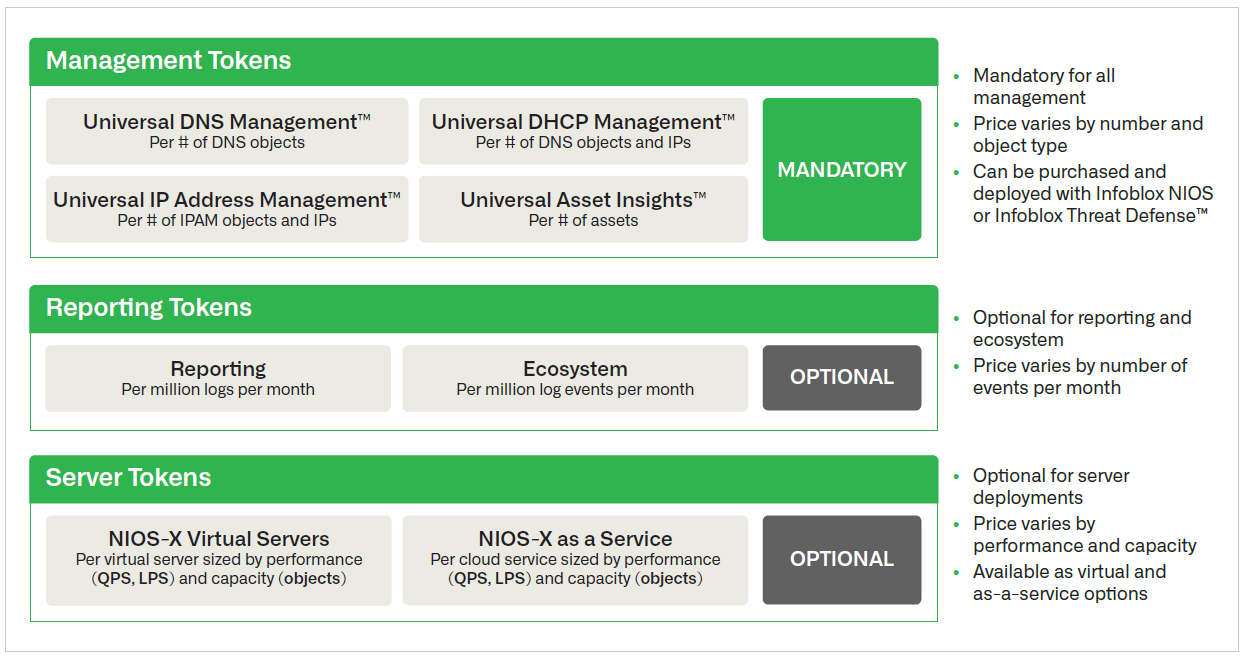 Table 1. Infoblox token-based licensing offer structure