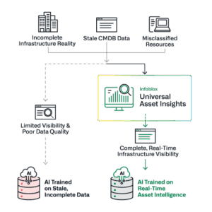ai-ops-image Diagram showing how Infoblox Universal Asset provides complete, real-time infrastructure visibility