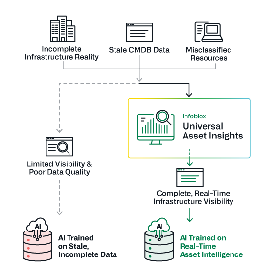 ai-ops-image Diagram showing how Infoblox Universal Asset provides complete, real-time infrastructure visibility
