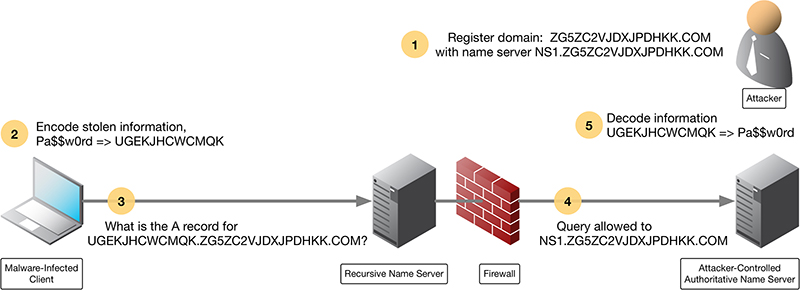 How DNS Data Exfiltration Works