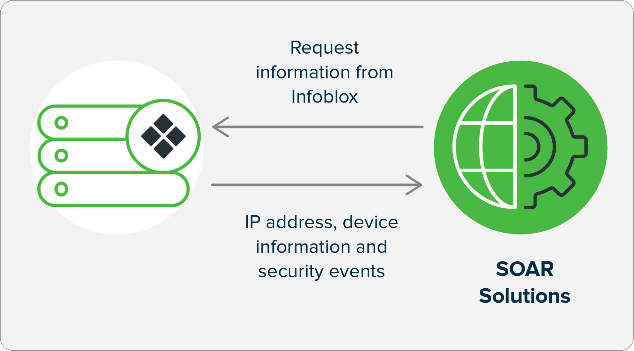 Infoblox Security Ecosystem - Streamline Security Operations with Infoblox
