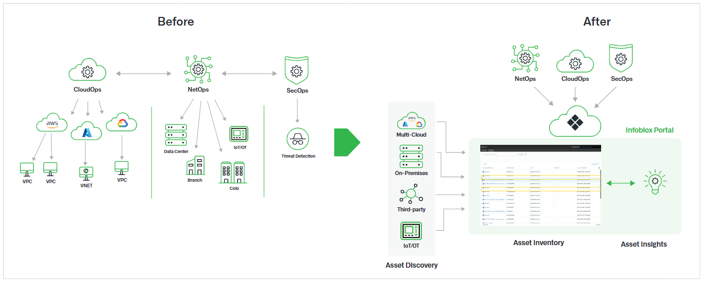 Figure 1: Overview of Infoblox Asset Insights
