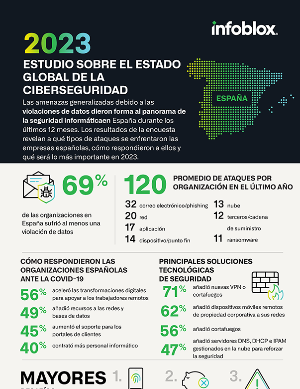 Estudio sobre el estado global de la ciberseguridad de 2023 - España