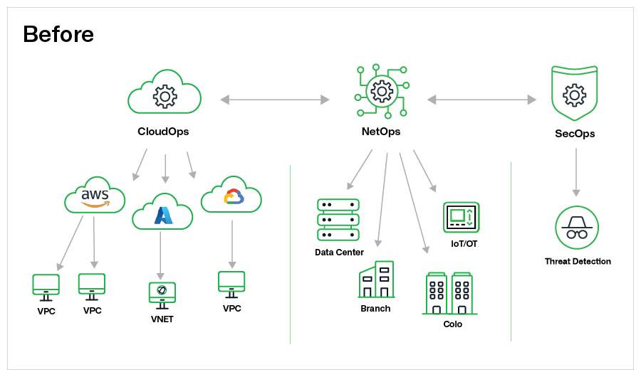 Figure 1: Overview of Infoblox Asset Insights Before