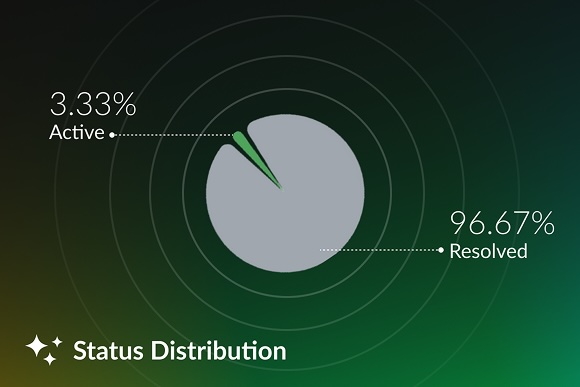 iq-for-ddi-authoritative-data-foundation-image Infoblox IQ for DDI status distribution dashboard displaying a pie chart with 96.67% resolved issues and 3.33% active issues.