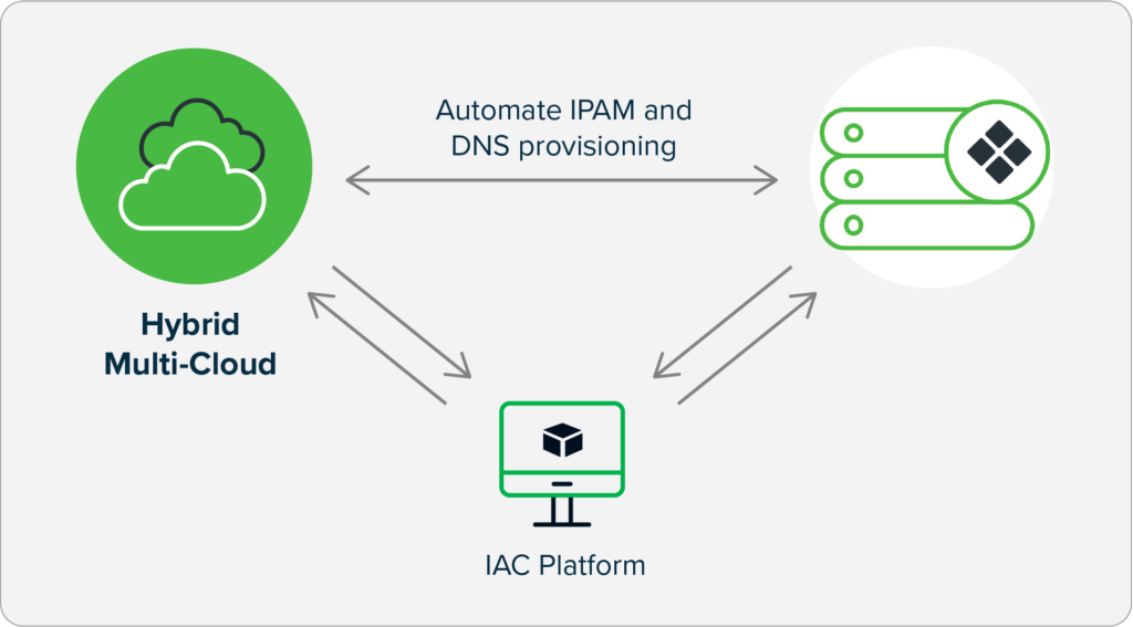 Infoblox Networking Ecosystem - Accelerate Network and Cloud Operations