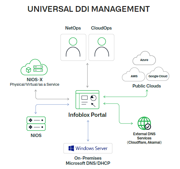 Figure 1. Overview of Universal DDI Management