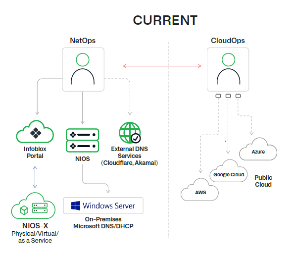 Figure 1. Overview of Universal DDI Management
