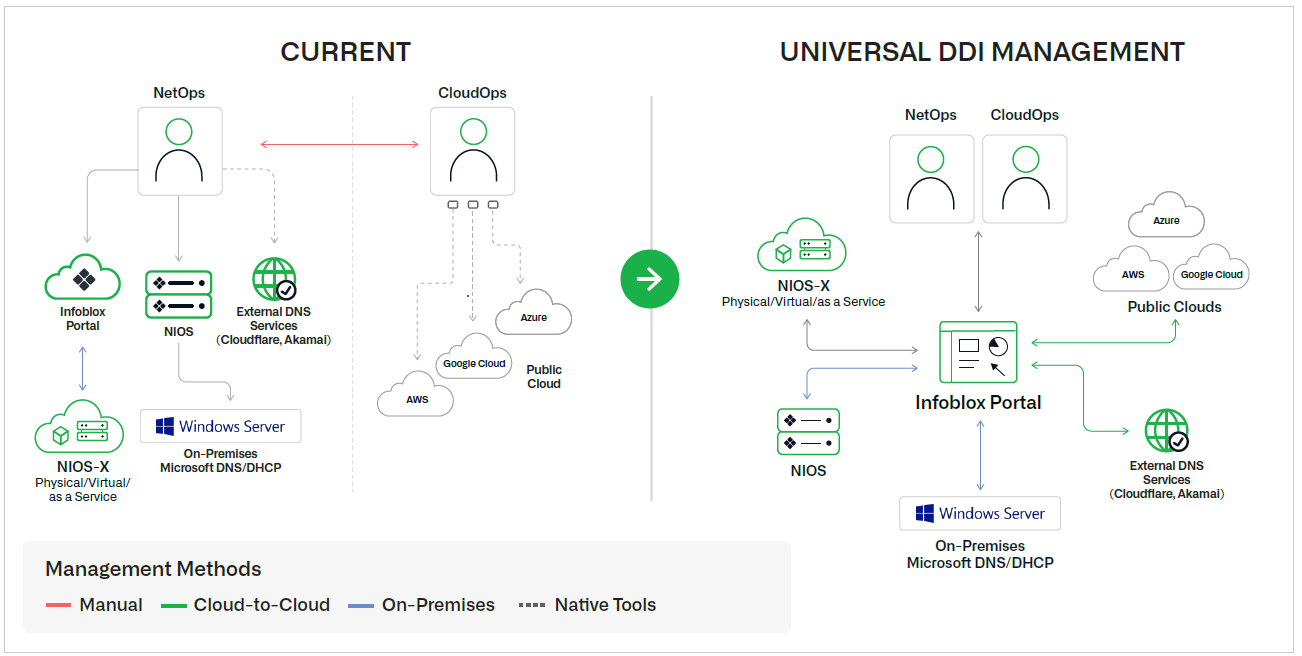 Figure 1. Overview of Universal DDI Management