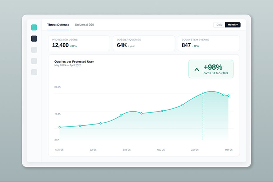 pricing-adapts-image2 Threat Defense dashboard showing increase in DNS queries per protected user over time