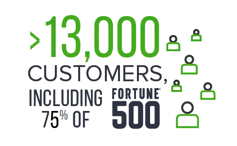 13,000 Customers including 75% of Fortune 500