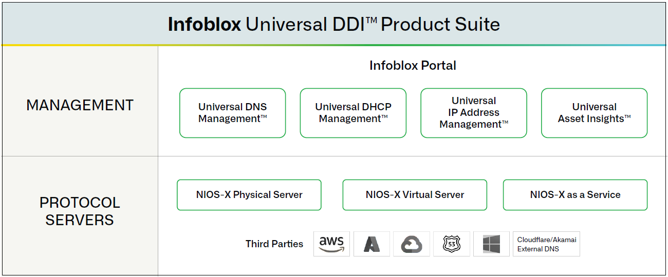 Figure 2. Universal DNS Management, Universal DHCP Management and Universal IP Address Management