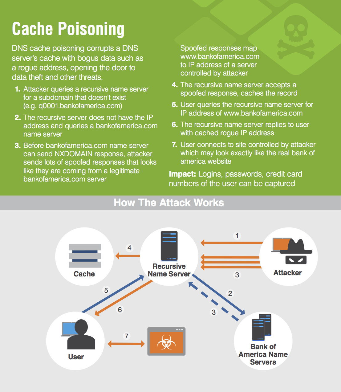 DNS cache poisoning is a cyber attack that exploits the DNS by diverting Internet traffic away from legitimate servers and towards fake ones.